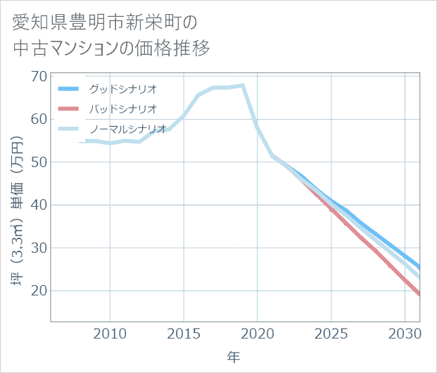 愛知県豊明市新栄町の中古マンション価格推移