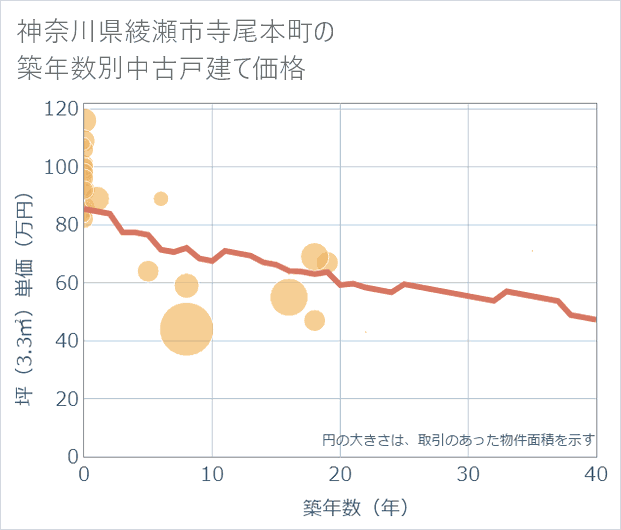 神奈川県綾瀬市寺尾本町の築年数別の中古戸建て坪単価