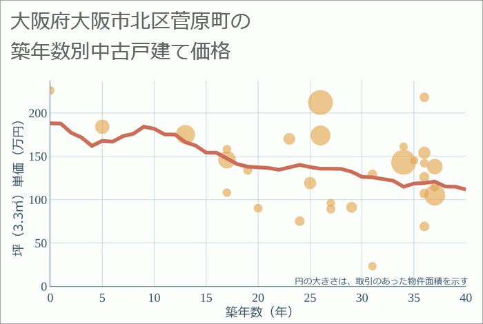 大阪府大阪市北区菅原町の築年数別の中古戸建て坪単価