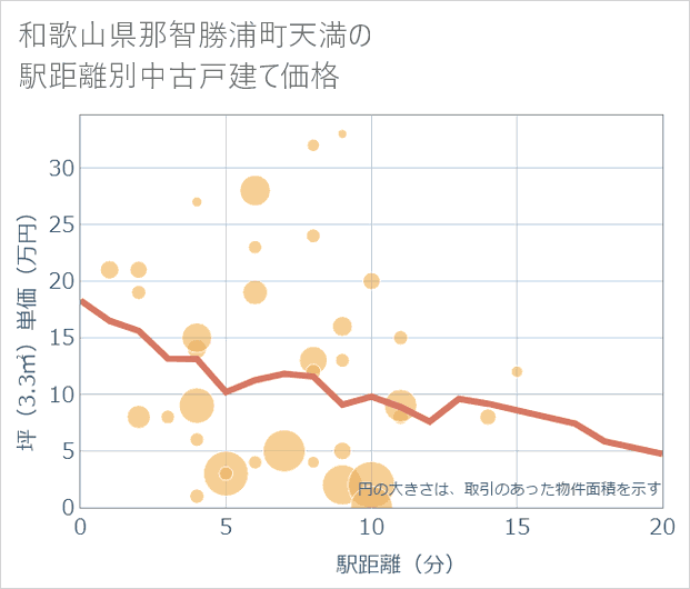 和歌山県那智勝浦町天満の徒歩距離別の中古戸建て坪単価