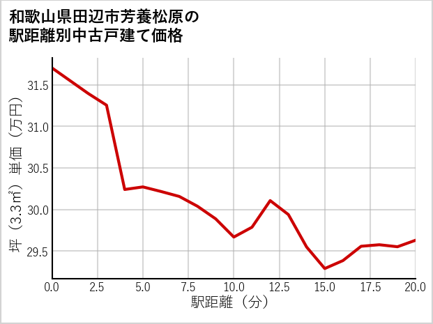 和歌山県田辺市芳養松原の徒歩距離別の中古戸建て坪単価