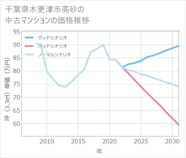 千葉県木更津市高砂の中古マンション価格推移