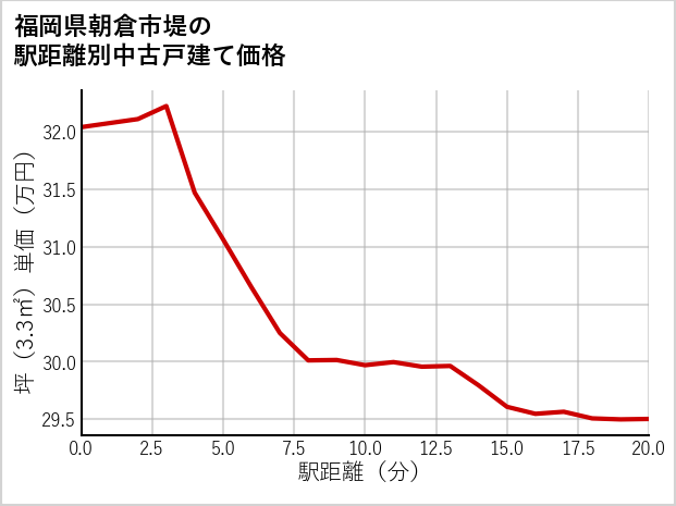 福岡県朝倉市堤の徒歩距離別の中古戸建て坪単価