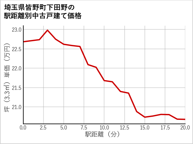 埼玉県皆野町下田野の徒歩距離別の中古戸建て坪単価