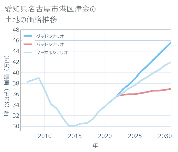 愛知県名古屋市港区津金の土地価格推移