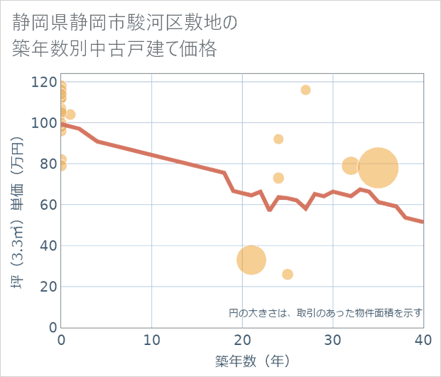静岡県静岡市駿河区敷地の築年数別の中古戸建て坪単価