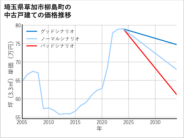 埼玉県草加市柳島町の中古戸建て価格推移