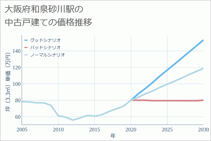 和泉砂川駅（大阪府）の中古戸建て価格推移