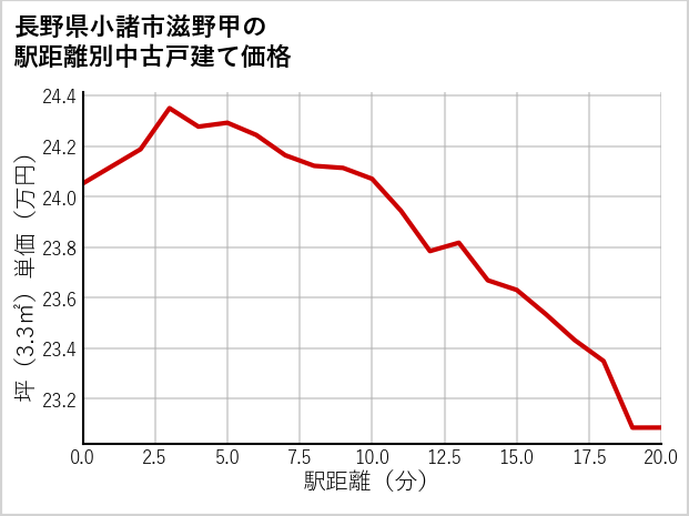 長野県小諸市滋野甲の徒歩距離別の中古戸建て坪単価