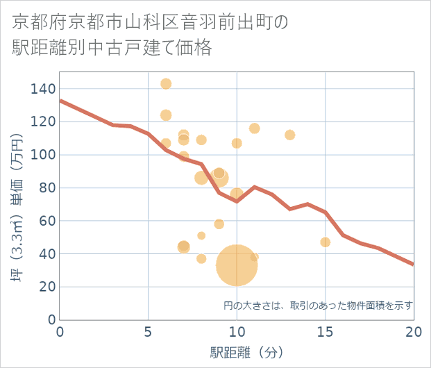 京都府京都市山科区音羽前出町の徒歩距離別の中古戸建て坪単価