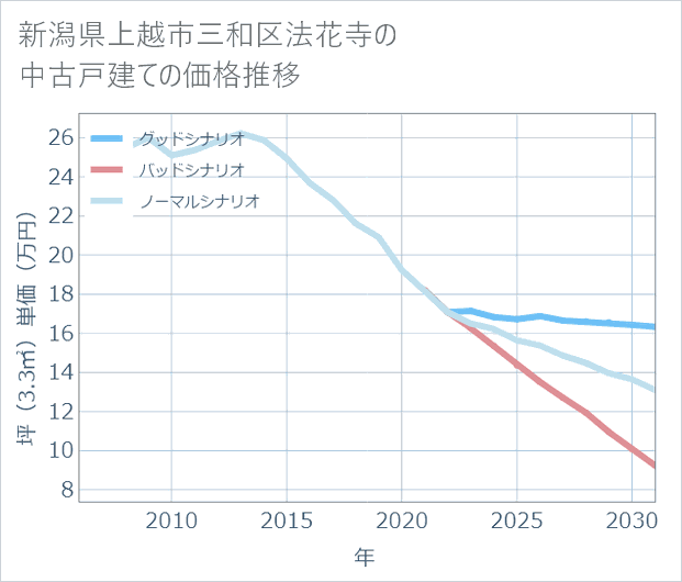 新潟県上越市三和区法花寺の中古戸建て価格推移