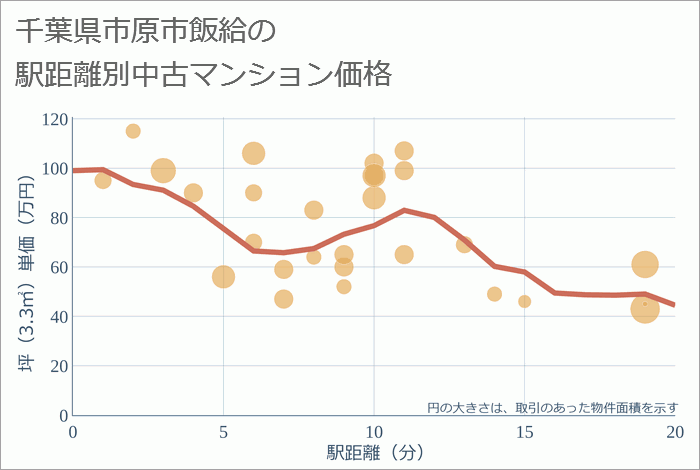 千葉県市原市飯給の徒歩距離別の中古マンション坪単価