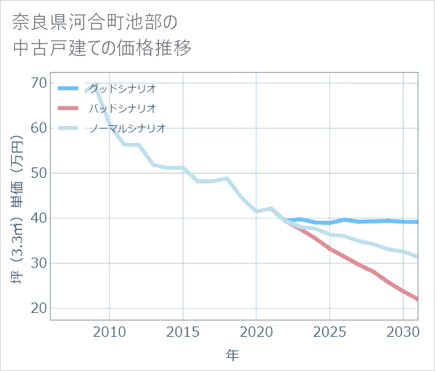 奈良県河合町池部の中古戸建て価格推移