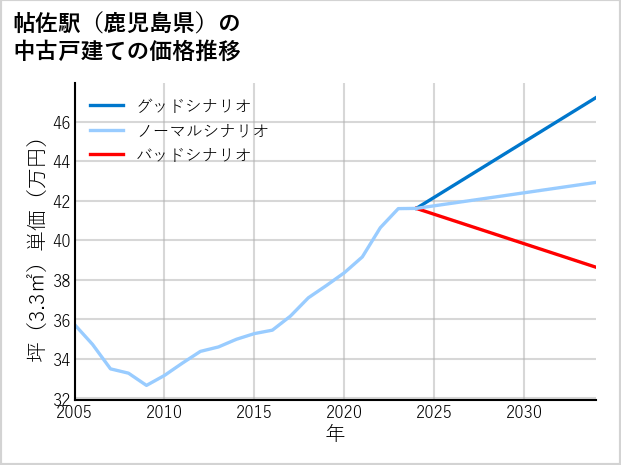 帖佐駅（鹿児島県）の中古戸建て価格推移