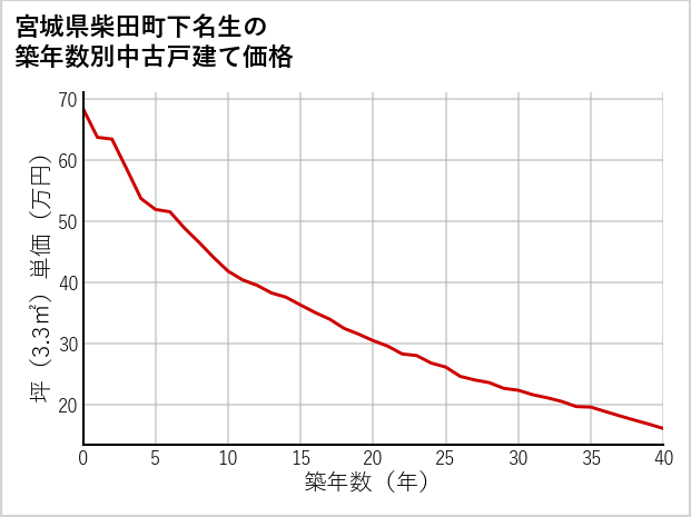 宮城県柴田町下名生の築年数別の中古戸建て坪単価