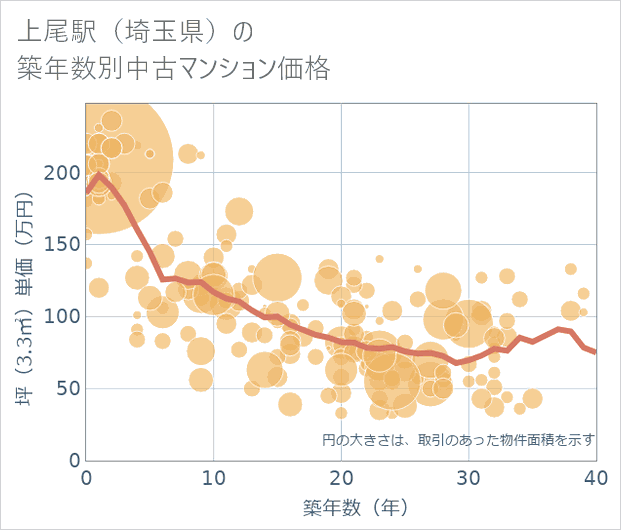 上尾駅(埼玉県)の築年数別の中古マンション坪単価