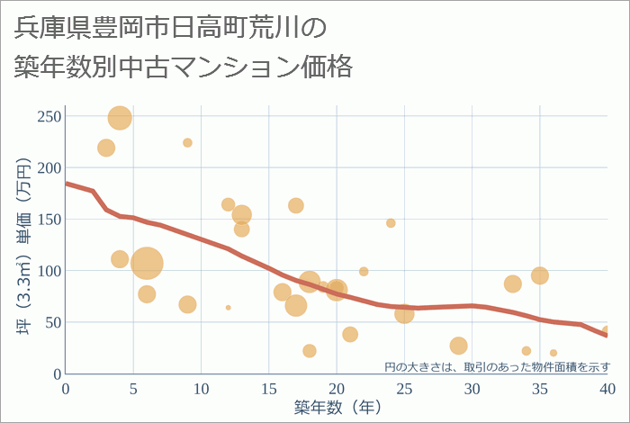 兵庫県豊岡市日高町荒川の築年数別の中古マンション坪単価