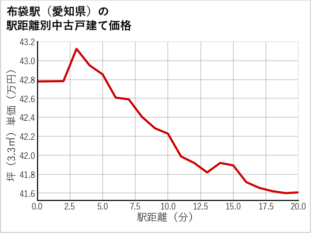 布袋駅（愛知県）の徒歩距離別の中古戸建て坪単価