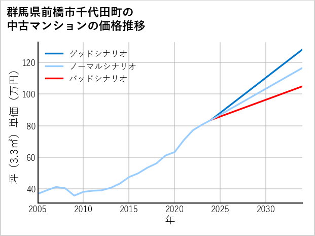 群馬県前橋市千代田町の中古マンション価格推移