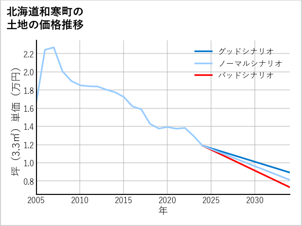北海道和寒町の土地価格推移