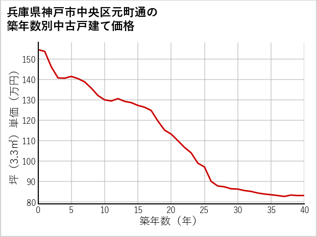 兵庫県神戸市中央区元町通の築年数別の中古戸建て坪単価