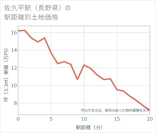 佐久平駅(長野県)の徒歩距離別の土地坪単価