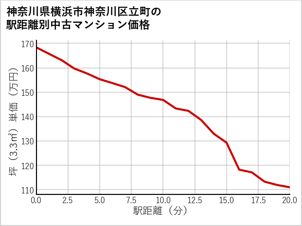 神奈川県横浜市神奈川区立町の徒歩距離別の中古マンション坪単価