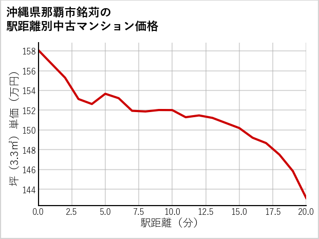 沖縄県那覇市銘苅の徒歩距離別の中古マンション坪単価