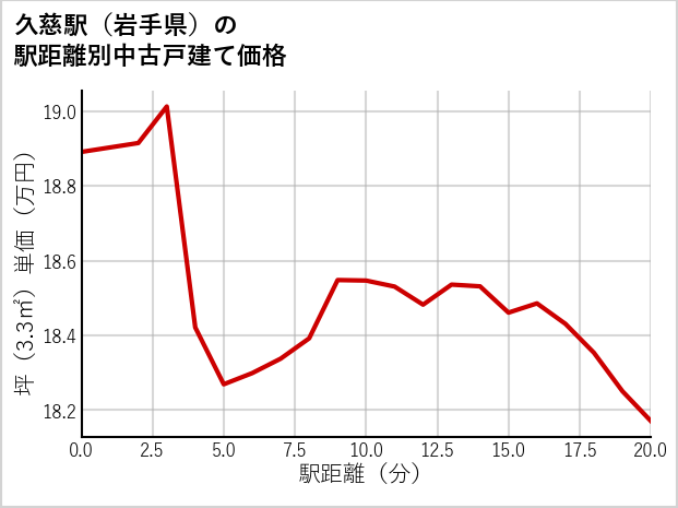 久慈駅（岩手県）の徒歩距離別の中古戸建て坪単価