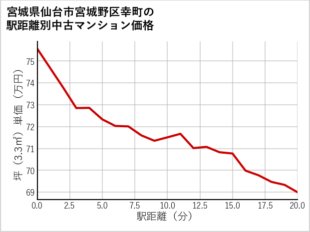 宮城県仙台市宮城野区幸町の徒歩距離別の中古マンション坪単価