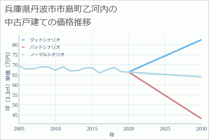 兵庫県丹波市市島町乙河内の中古戸建て価格推移