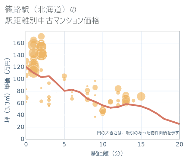 篠路駅(北海道)の徒歩距離別の中古マンション坪単価