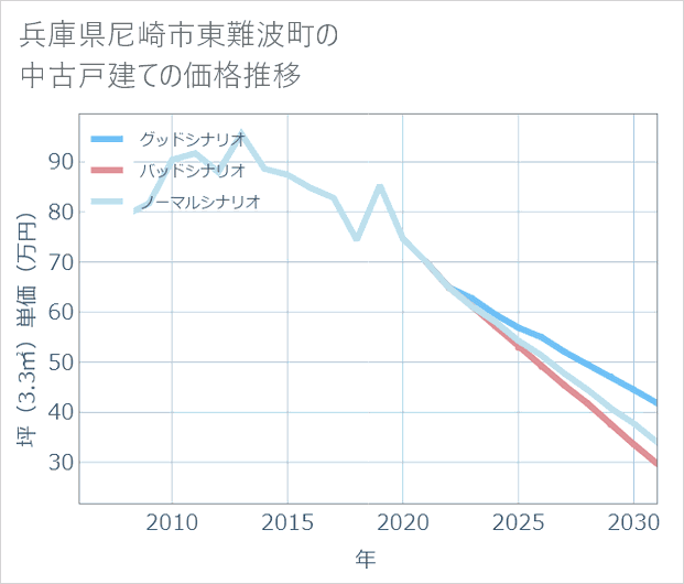 兵庫県尼崎市東難波町の中古戸建て価格推移