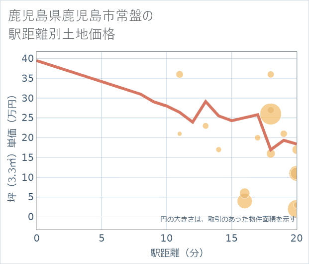鹿児島県鹿児島市常盤の徒歩距離別の土地坪単価