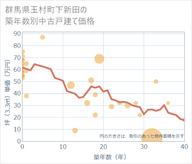 群馬県玉村町下新田の築年数別の中古戸建て坪単価
