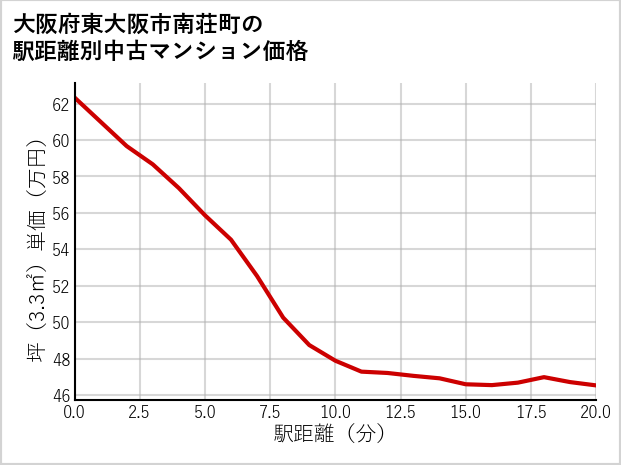 大阪府東大阪市南荘町の徒歩距離別の中古マンション坪単価