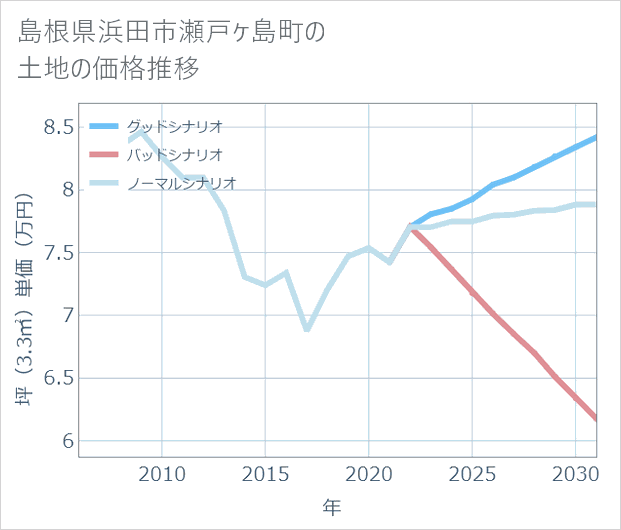 島根県浜田市瀬戸ケ島町の土地価格推移