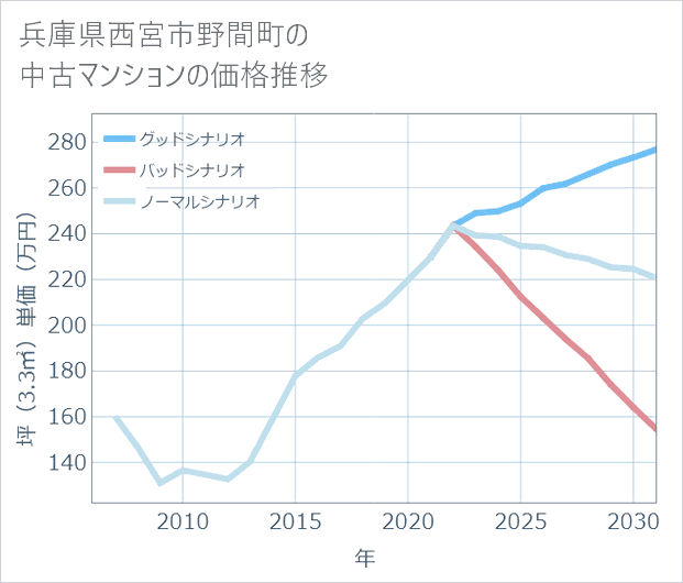 兵庫県西宮市野間町の中古マンション価格推移
