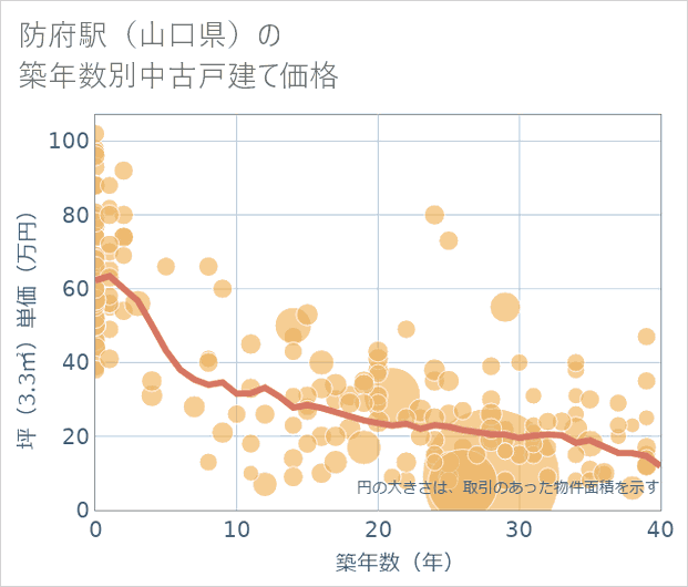 防府駅(山口県)の築年数別の中古戸建て坪単価