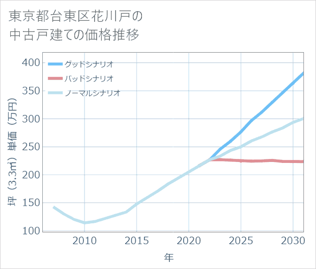 東京都台東区花川戸の中古戸建て価格推移