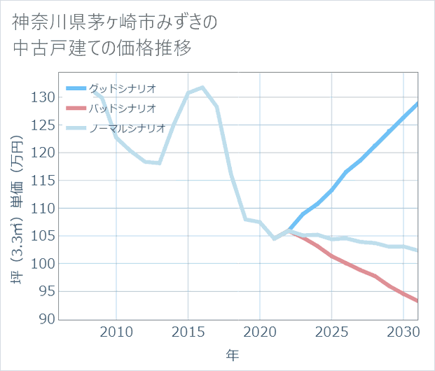 神奈川県茅ケ崎市みずきの中古戸建て価格推移