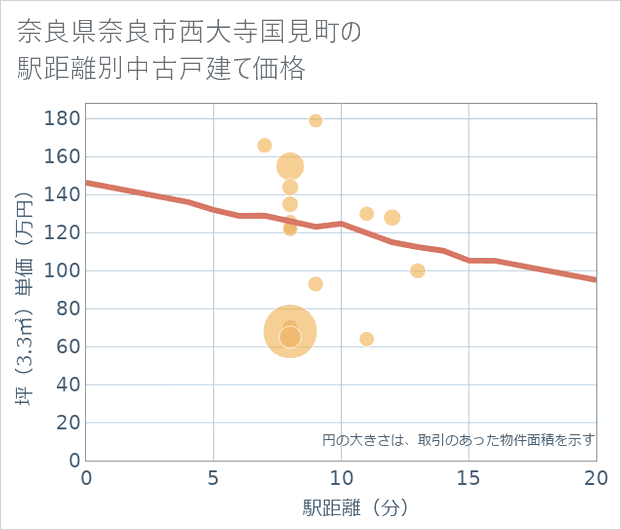 奈良県奈良市西大寺国見町の徒歩距離別の中古戸建て坪単価