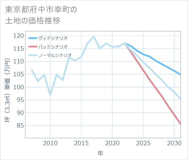 東京都府中市幸町の土地価格推移