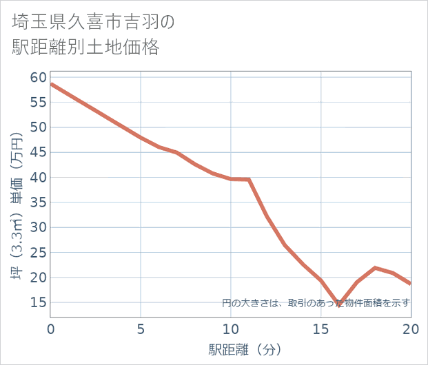 埼玉県久喜市吉羽の徒歩距離別の土地坪単価