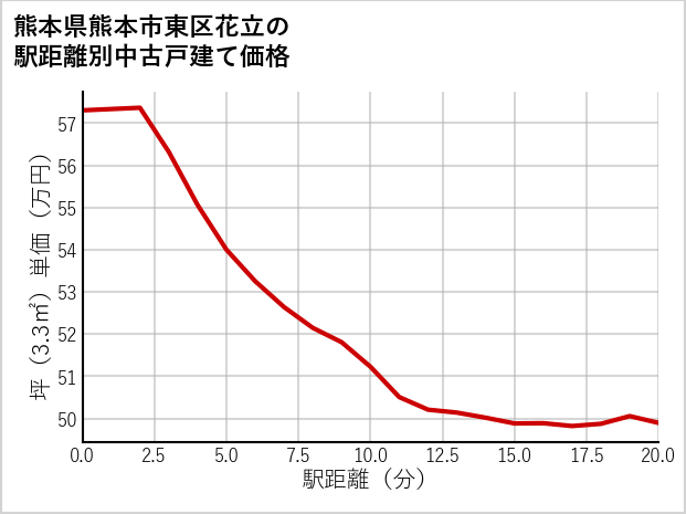 熊本県熊本市東区花立の徒歩距離別の中古戸建て坪単価