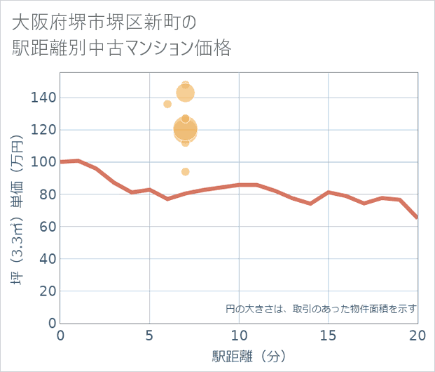 大阪府堺市堺区新町の徒歩距離別の中古マンション坪単価