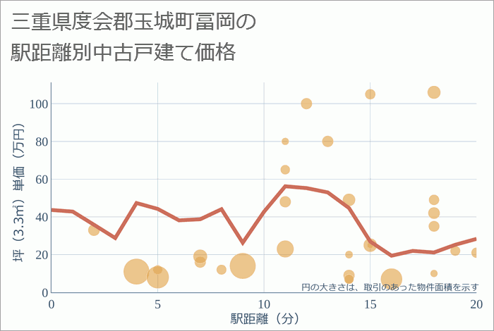 三重県度会郡玉城町冨岡の徒歩距離別の中古戸建て坪単価