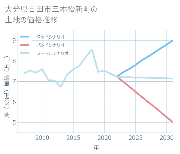 大分県日田市三本松新町の土地価格推移