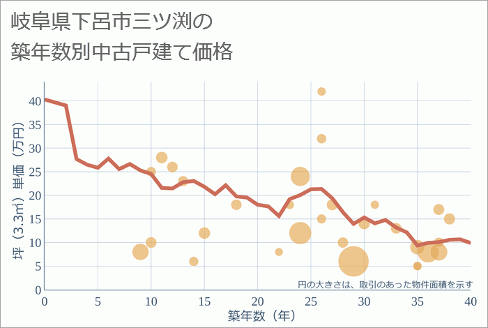 岐阜県下呂市三ツ渕の築年数別の中古戸建て坪単価