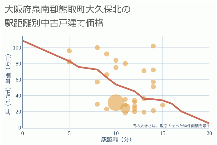 大阪府泉南郡熊取町大久保北の徒歩距離別の中古戸建て坪単価